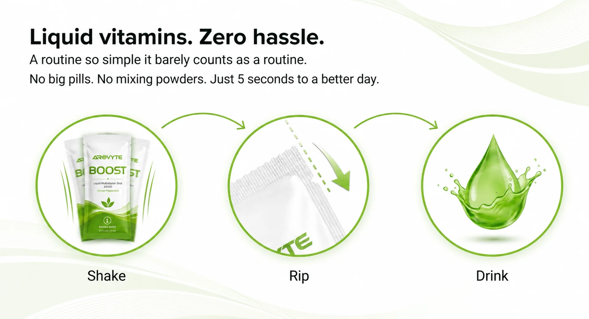 AROVYTE BOOST infographic: headline Liquid vitamins. Zero hassle. Three steps with icons — Shake, Rip, and Drink — connected by curved green arrows; supporting copy about a simple routine with no big pills or mixing powders.