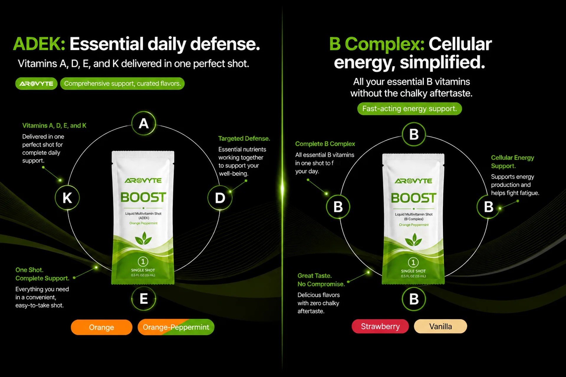 AROVYTE BOOST dual-formula infographic: left panel ADEK Essential daily defense with vitamins A D E K, Orange Peppermint sachet and flavor pills; right panel B Complex Cellular energy simplified with Strawberry and Vanilla flavors, callouts on complete B vitamins, energy support, and great taste.